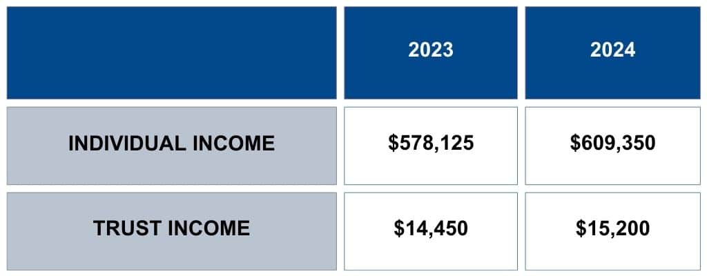 Individual and trust income amounts taxed at highest levels for 2023 and 2024